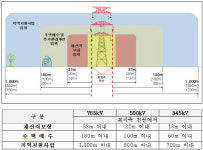 송·변전설비 인근 주민 주거환경개선비용 지원...최대 2400만원