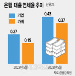 비상등 켜진 은행 연체율… 기업·가계 3년만에 `최고`