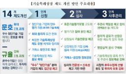 첨단기업 특례상장 문턱 낮춘다