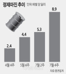 호재, 호재, 또 호재… 정유사 반등 `성큼`