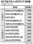 증시하락 베팅 `인버스` 거래금, 2차전지의 두배