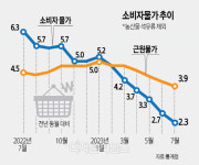 원유가 제동건 물가… 두달 연속 2%대 유지