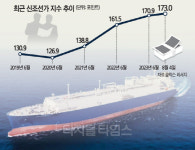 신조선가 회복 `호재`… 조선사, 원자재로 나간 수익 메꾼다