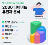 나에게 맞는 다이어트 습관은?…뱅크샐러드, `2030 다이어트 유전자 데이터` 공개