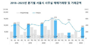 서울시 오피스 거래절벽, 1년 만에 탈출했지만…