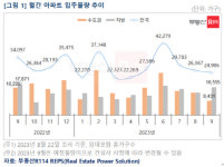 9월 이사철인데… 서울·수도권 입주물량 물량 `뚝`