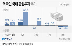 中 경기둔화 우려에 팔자... 외국인 자금 17억달러 빼가