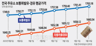 경윳값, 두달새 20% 급등… 휘발유보다 비싼 주유소 또 등장