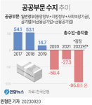 세금 54조 더 걷고도… 공공부문 적자 96조 `역대 최대`