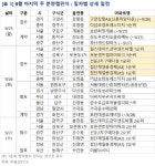 9월 마지막 주 `보문 센트럴 아이파크` 등 전국서 5194가구 분양