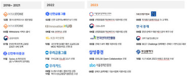 금융업 윙크스톤파트너스... 亞창업엑스포서 `루키상`
