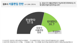 김포시민 1006명에 묻자 서울편입 찬성 58%로 반대 압도
