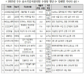 한경협중기센터, 부강코스메틱 등 우수 중소기업 13개사 시상