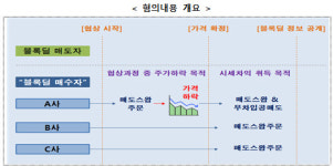 증선위, 무차입 공매도 위반 등 업체 3곳에 20.2억 과징금 부과 의결