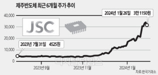 `반도체 팹리스` 제주반도체, 석달만에 680% `껑충`