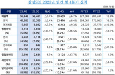 배터리 설비투자 계획대로... 삼성 SDI, 연매출 22조 달성