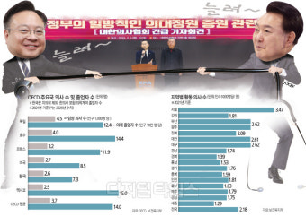 [의대정원 2000명 확대] 의대정원 지방대 우선 배정… 지역의료 살리고 고령화 대응