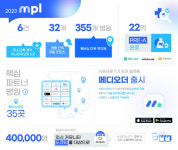 주식회사 엠플, 미용의료기기 중개 플랫폼 `메디오더` 괄목할 만한 성장 이뤄