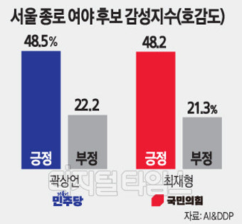 [AI 빅데이터로 보는 총선] 종로 최재형·곽상언 호감도 팽팽… 언급량 많은 금태섭 최대변수