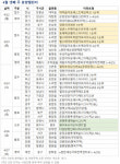 4월 넷째주 `힐스테이트 죽림` 등 전국서 3638가구 분양예정