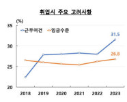 돈 중요하지만 나만의 시간 필요… 직업선택 기준 바뀐다
