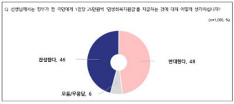 채상병 특검법 찬성 67% 압도…보수·국힘지지층서도 우세