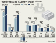 전문의약품 효자… 삼바·한미·HK이노엔, 영업익 ↑