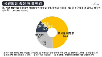 한달 싸우고도…총선참패 책임 尹 6할·한동훈 1할 여론 재확인