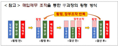 금감원, 상장사 회계처리 꼼꼼히 본다…점검포인트 ‘내부통제’