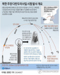 [속보] 북한, 탄도미사일 발사…`다탄두 시험` 주장 후 또 도발