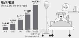 펫블루베이션 | 가입률 1.4% `블루오션` 펫보험… 신생 보험사도 출격