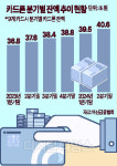 18% 고금리에도 41조 육박... 카드론 `빚 돌려막기` 급급
