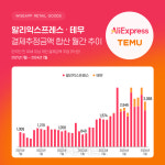 알리·테무 국내 결제추정액 `2.2조`