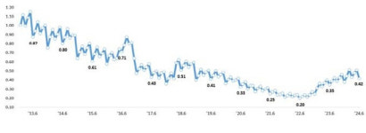 6월 은행 연체율 0.42%… 3개월만에 하락
