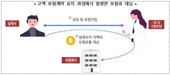 금감원, 고가 사은품 제공 GA 강력 제재