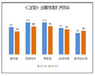 물가 이렇게 오르는데… 4분기도 소매 체감경기 `먹구름`