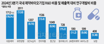 기술이 살길… 제약바이오기업들, 다른 살림 줄여 R&D `올인`
