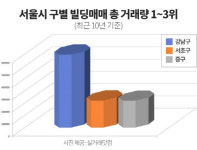 최근 10년간 서울시 전역 건물·빌딩매매 193조 팔렸다