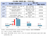“韓 탄소중립 예산, EU 7분의1 수준…재원확보 대책 마련 시급”
