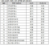 韓 시장 공략 포문 연 中 BYD, 삼천리이브이 등 6개 딜러사 선정