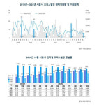 상업용 부동산도 ‘한파’…10월 서울 오피스빌딩 거래액 47% ‘뚝’