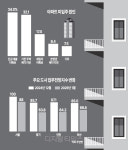 잔금이 모자라요… 다시 살아난 아파트 `입주 돈맥 경화`
