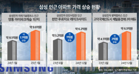 부동산 시장 `삼성효과`는 여전… `성성자이 레이크파크` 수요자 발길 분주