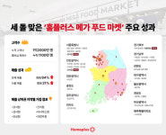 `홈플러스 메가푸드 마켓` 세 돌…누적 고객 1억2000만명 돌파