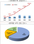 특허심판 국선대리인, `중기 권리 지킴이` 자리매김
