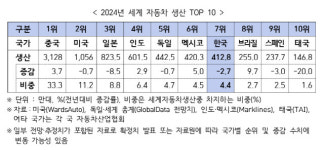 국내 車생산, 내수부진으로 글로벌 7위…생산국 지위 빨간불