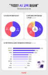 직장인도 AI 못 쓰면 낙오?…AI 교육, 이제는 ‘생존 스킬’
