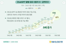 챗GPT, 유료 사용자 작년 초 이후 5.2배 늘어…20대·직장인 대부분