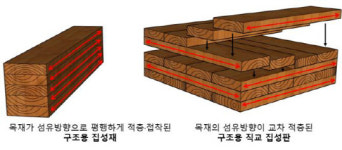 삼일목재(1종) | 화재에 안전한 `국산 공학목재` 나왔다…목조건축물에 활용
