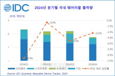 글로벌 웨어러블 시장 전년比 5.4% 성장...韓은 3.3% 감소